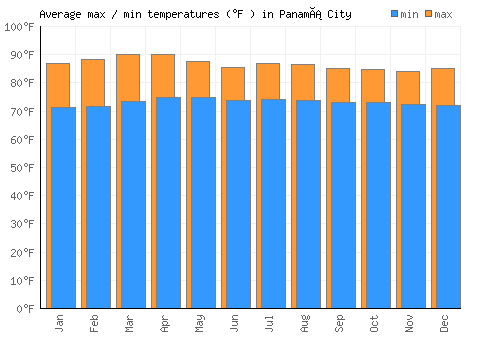 Panamá City average minimum / maximum temperatures (Fahrenheit)