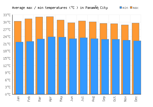 Panamá City average minimum / maximum temperatures (Celsius)