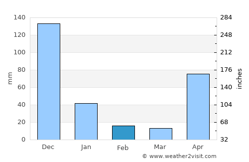 Panamá City average rain in February