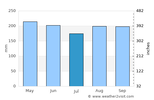 Panamá City average rain in July