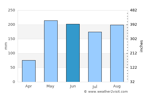 Panamá City average rain in June