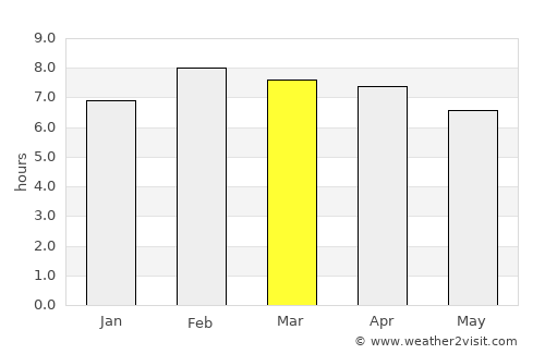 Panamá City average rain in March