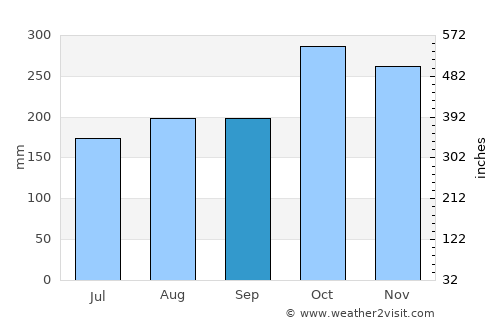 Panamá City average rain in September