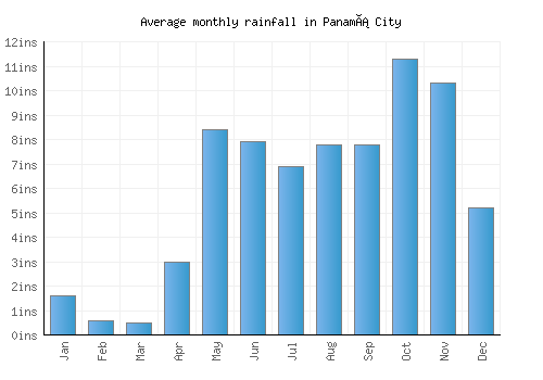 Panamá City monthly rainfall chart (inches)