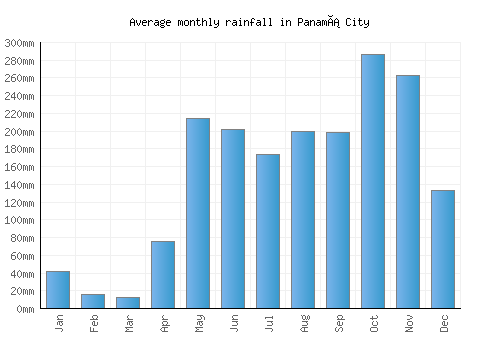 Panamá City monthly rainfall chart (mm)