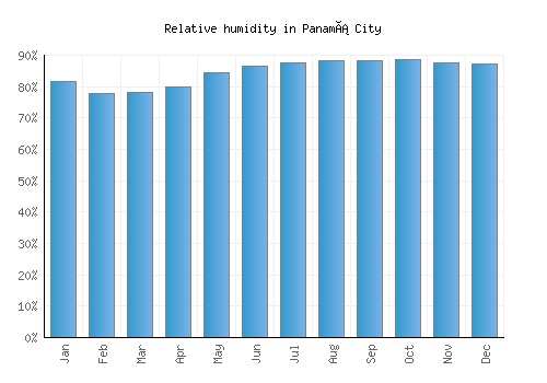 Panamá City relative humidity averages
