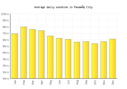 Panamá City average daily sunshine chart