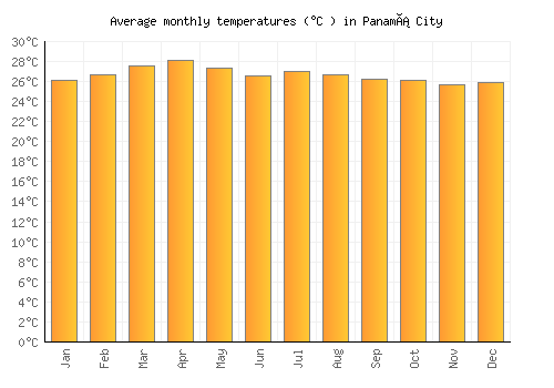 Panamá City average temperature chart (Celsius)