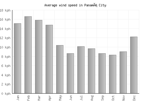 Panamá City average winspeed by month (km/h)