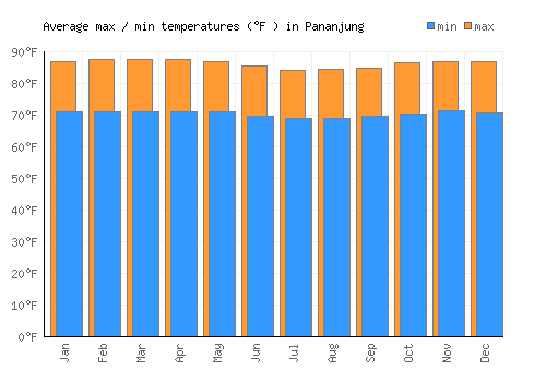 Pananjung average minimum / maximum temperatures (Fahrenheit)