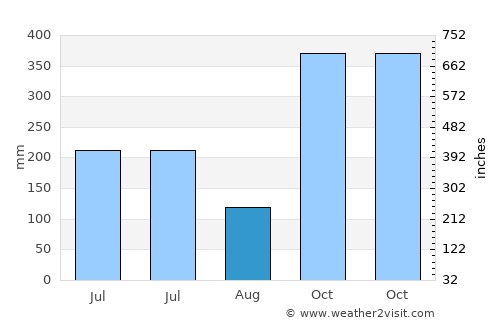 Pananjung average rain in August