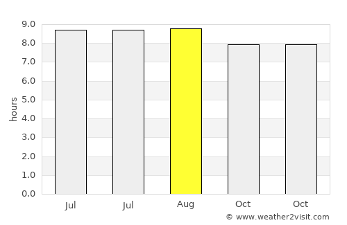 Pananjung average rain in August