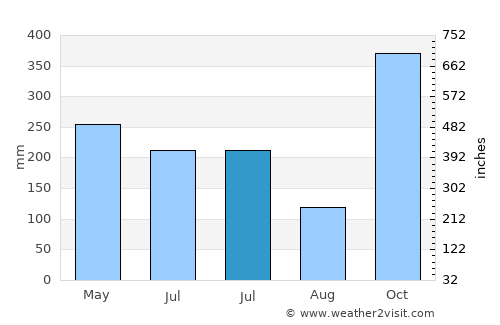 Pananjung average rain in July