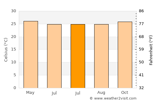 Pananjung average temperature in July