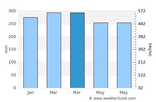 Pananjung average rain in March