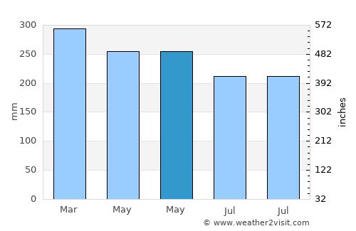 Pananjung average rain in May