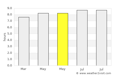 Pananjung average rain in May