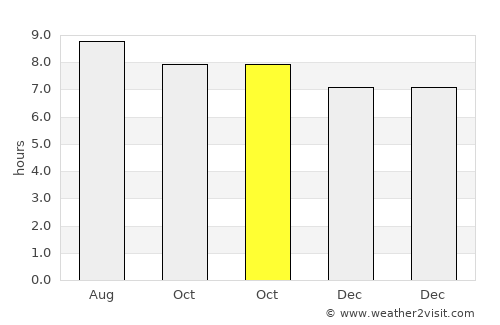 Pananjung average rain in October