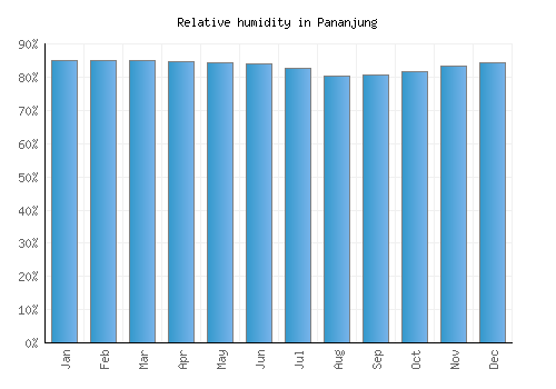 Pananjung relative humidity averages