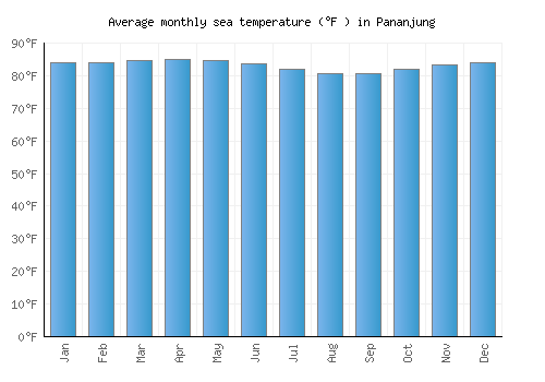 Pananjung average sea temperature chart (Fahrenheit)