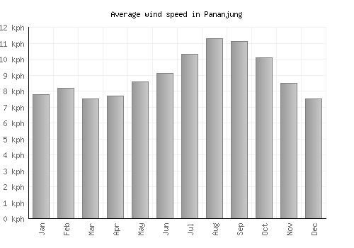 Pananjung average winspeed by month (km/h)