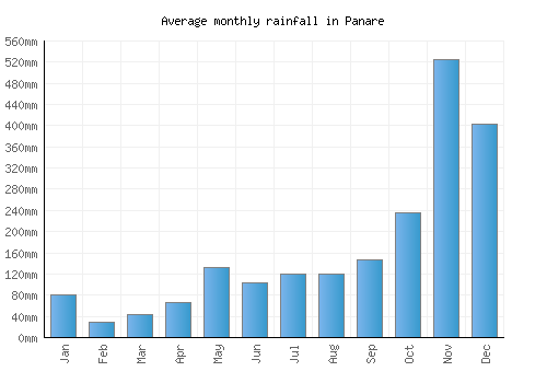 Panare monthly rainfall chart (mm)