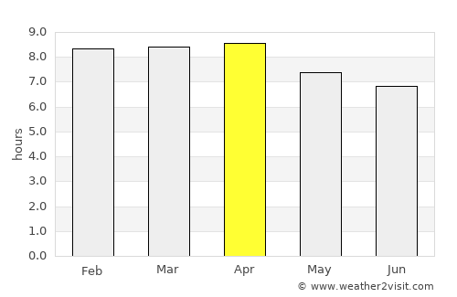 Panare average rain in April