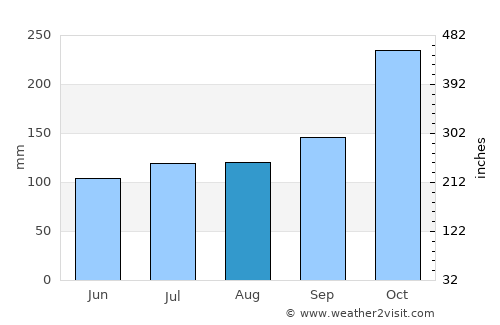 Panare average rain in August