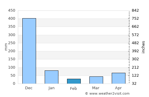 Panare average rain in February