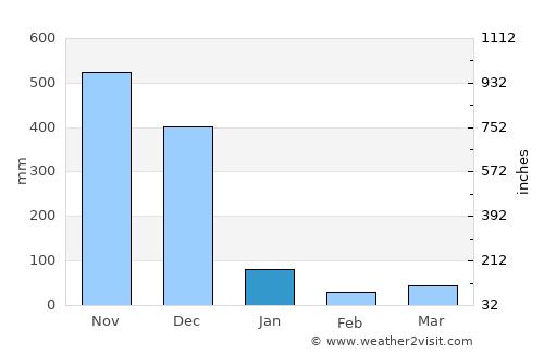 Panare average rain in January