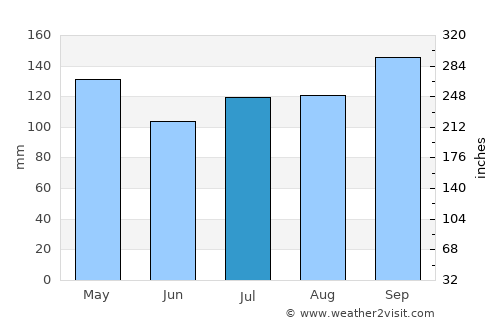 Panare average rain in July