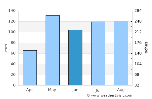 Panare average rain in June