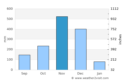 Panare average rain in November