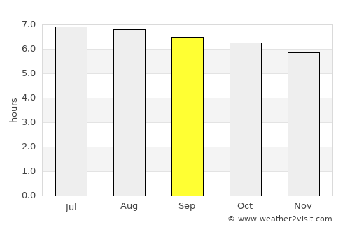 Panare average rain in September