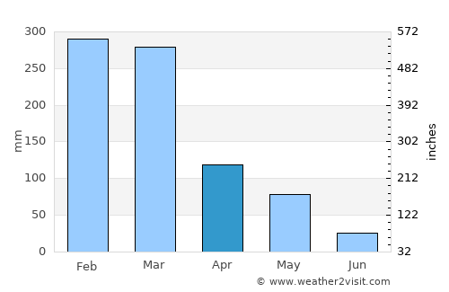 Panarukan average rain in April