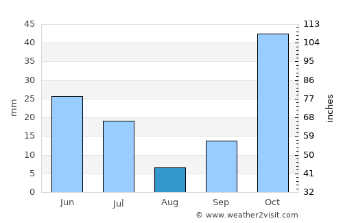 Panarukan average rain in August