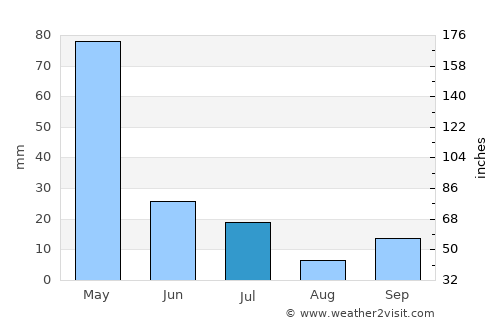Panarukan average rain in July