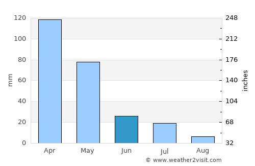 Panarukan average rain in June