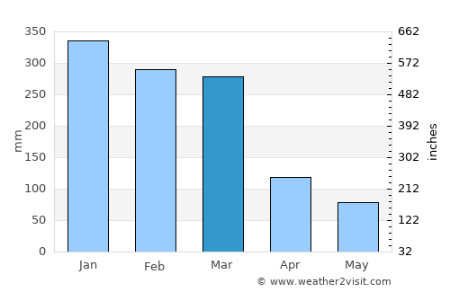 Panarukan average rain in March