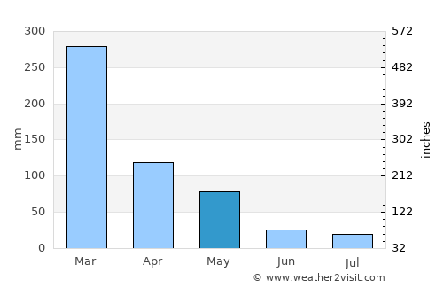 Panarukan average rain in May