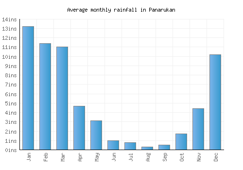 Panarukan monthly rainfall chart (inches)