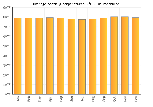 Panarukan average temperature chart (Fahrenheit)