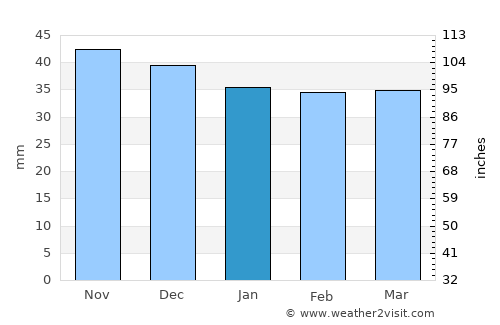 Pănătău average rain in January