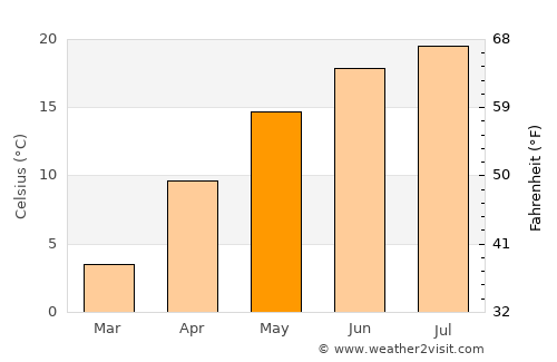 Pănătău average temperature in May