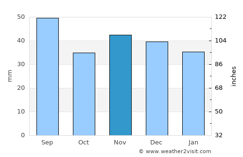 Pănătău average rain in November