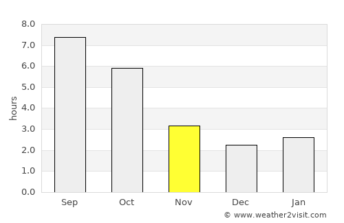 Pănătău average rain in November