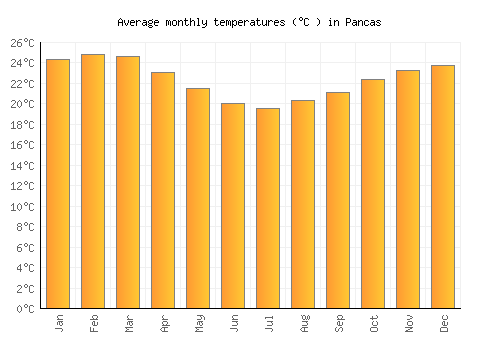 Pancas average temperature chart (Celsius)