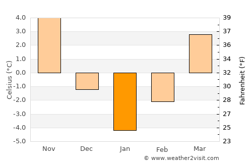 Pânceşti average temperature in January