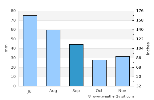 Pânceşti average rain in September