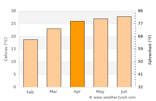 Panchagarh average temperature in April